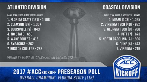 acc coastal predictions|ACC Preseason Predictions For Every Game: .